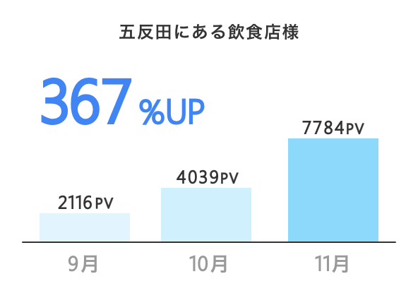 低予算でネットで店舗の集客を増やすなら｜MEOドットコム