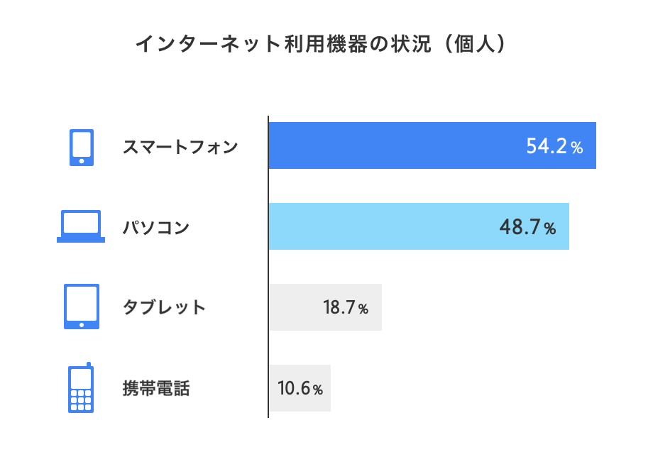 インターネット利用機器の状況（個人）