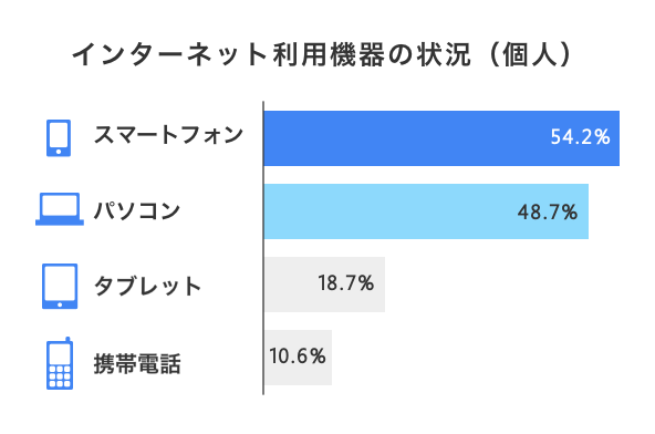 インターネット利用機器の状況（個人）