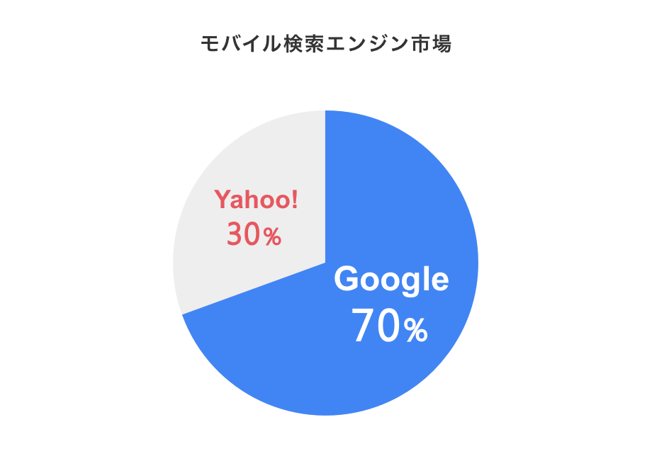 モバイル検索エンジン市場