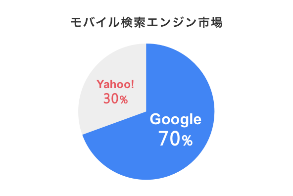 モバイル検索エンジン市場