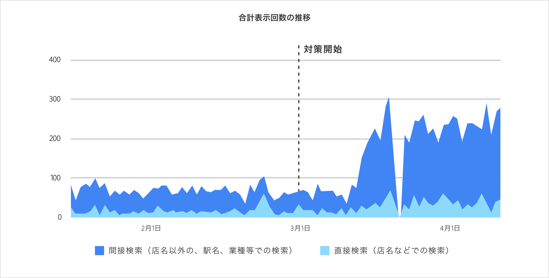 合計表示回数の推移