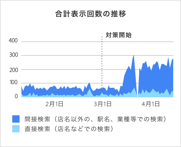 合計表示回数の推移